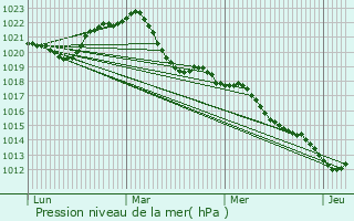 Graphe de la pression atmosphrique prvue pour Yzeure