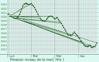 Graphe de la pression atmosphrique prvue pour Pret-Bel-Air