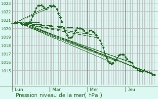 Graphe de la pression atmosphrique prvue pour Montgut-Lauragais