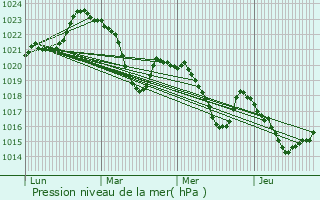 Graphe de la pression atmosphrique prvue pour Baren