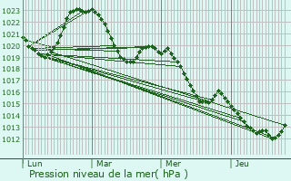 Graphe de la pression atmosphrique prvue pour Saint-Julien-prs-Bort