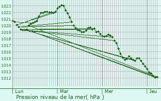 Graphe de la pression atmosphrique prvue pour Bonson