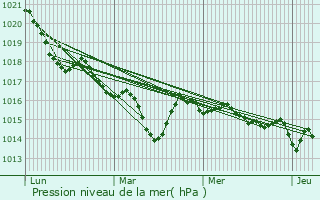 Graphe de la pression atmosphrique prvue pour Eycheil