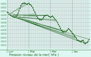 Graphe de la pression atmosphrique prvue pour Latronche