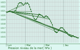 Graphe de la pression atmosphrique prvue pour Rieumajou