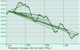 Graphe de la pression atmosphrique prvue pour Castillon-en-Couserans