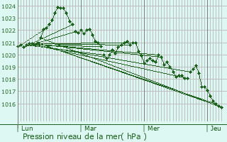 Graphe de la pression atmosphrique prvue pour Le Puch