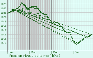 Graphe de la pression atmosphrique prvue pour Saint-Martin-de-R