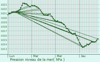 Graphe de la pression atmosphrique prvue pour Lozay