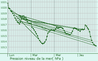 Graphe de la pression atmosphrique prvue pour Saint-Denis-des-Murs