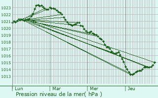 Graphe de la pression atmosphrique prvue pour Nr