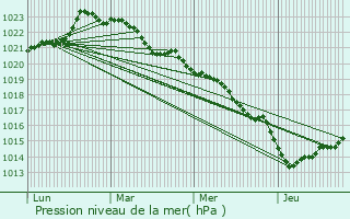 Graphe de la pression atmosphrique prvue pour Poursay-Garnaud