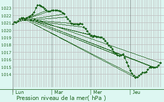 Graphe de la pression atmosphrique prvue pour Puy-du-Lac