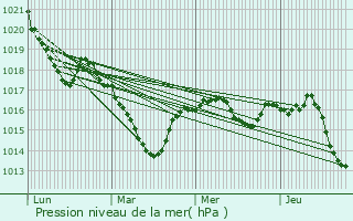 Graphe de la pression atmosphrique prvue pour Eyjeaux