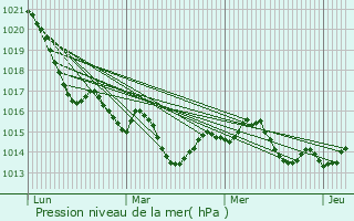 Graphe de la pression atmosphrique prvue pour Foulayronnes