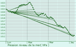 Graphe de la pression atmosphrique prvue pour Clermont-Ferrand