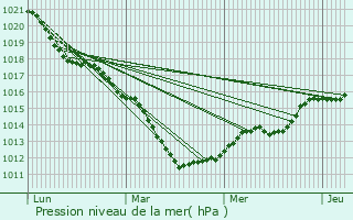 Graphe de la pression atmosphrique prvue pour Commercy