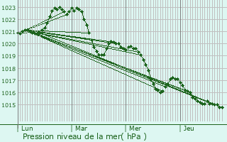 Graphe de la pression atmosphrique prvue pour Saint-Rome