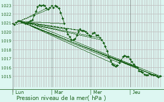 Graphe de la pression atmosphrique prvue pour Nailloux