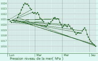 Graphe de la pression atmosphrique prvue pour Prades