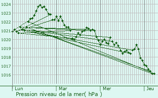 Graphe de la pression atmosphrique prvue pour Miglos