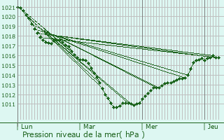 Graphe de la pression atmosphrique prvue pour Algrange