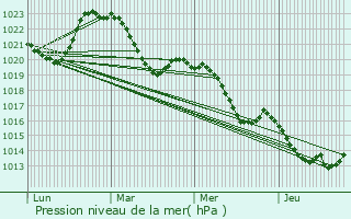 Graphe de la pression atmosphrique prvue pour Lagarde-Enval