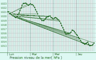 Graphe de la pression atmosphrique prvue pour Monceaux-sur-Dordogne