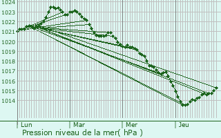 Graphe de la pression atmosphrique prvue pour Cognac