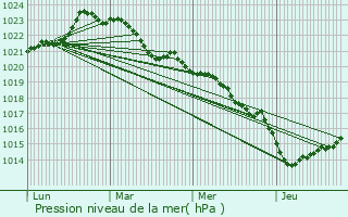 Graphe de la pression atmosphrique prvue pour Celles