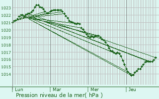 Graphe de la pression atmosphrique prvue pour Le Chteau-d