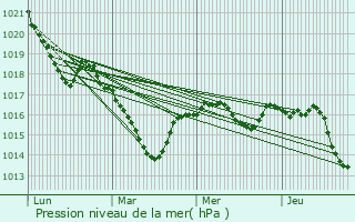 Graphe de la pression atmosphrique prvue pour Chaptelat