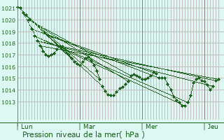 Graphe de la pression atmosphrique prvue pour Lons