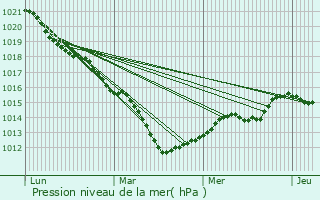 Graphe de la pression atmosphrique prvue pour Charmes-en-l