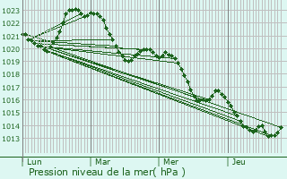 Graphe de la pression atmosphrique prvue pour Marcillac-la-Croze