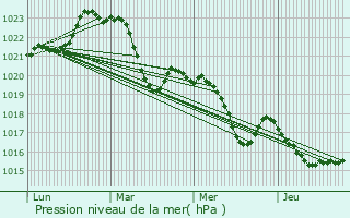 Graphe de la pression atmosphrique prvue pour Bax