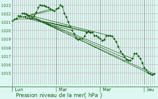 Graphe de la pression atmosphrique prvue pour Onet-le-Chteau