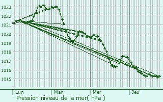 Graphe de la pression atmosphrique prvue pour Beaumont-sur-Lze