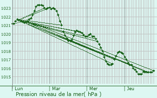 Graphe de la pression atmosphrique prvue pour Goutevernisse