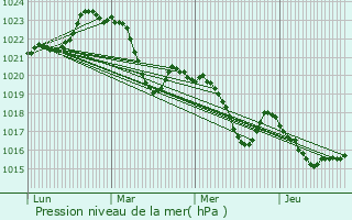 Graphe de la pression atmosphrique prvue pour Le Plan