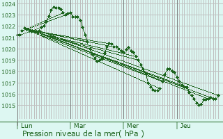Graphe de la pression atmosphrique prvue pour Mane