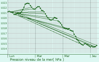 Graphe de la pression atmosphrique prvue pour Sainte-Ouenne