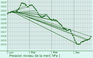 Graphe de la pression atmosphrique prvue pour Coux