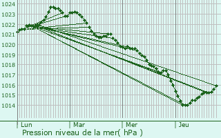 Graphe de la pression atmosphrique prvue pour Saint-Dizant-du-Bois