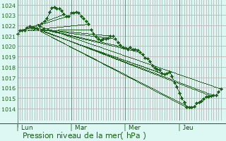 Graphe de la pression atmosphrique prvue pour Boisredon