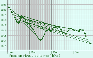 Graphe de la pression atmosphrique prvue pour Saint-Bazile