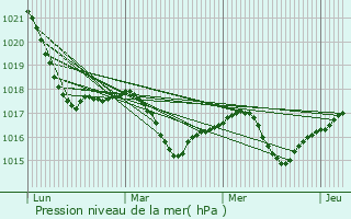 Graphe de la pression atmosphrique prvue pour Miedzychod