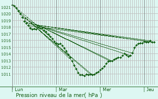 Graphe de la pression atmosphrique prvue pour Arrancy-sur-Crusne