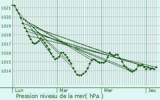 Graphe de la pression atmosphrique prvue pour Montcaret
