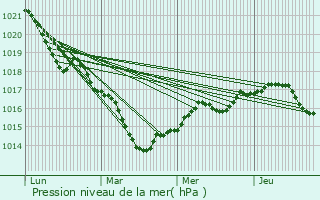 Graphe de la pression atmosphrique prvue pour Rouvray